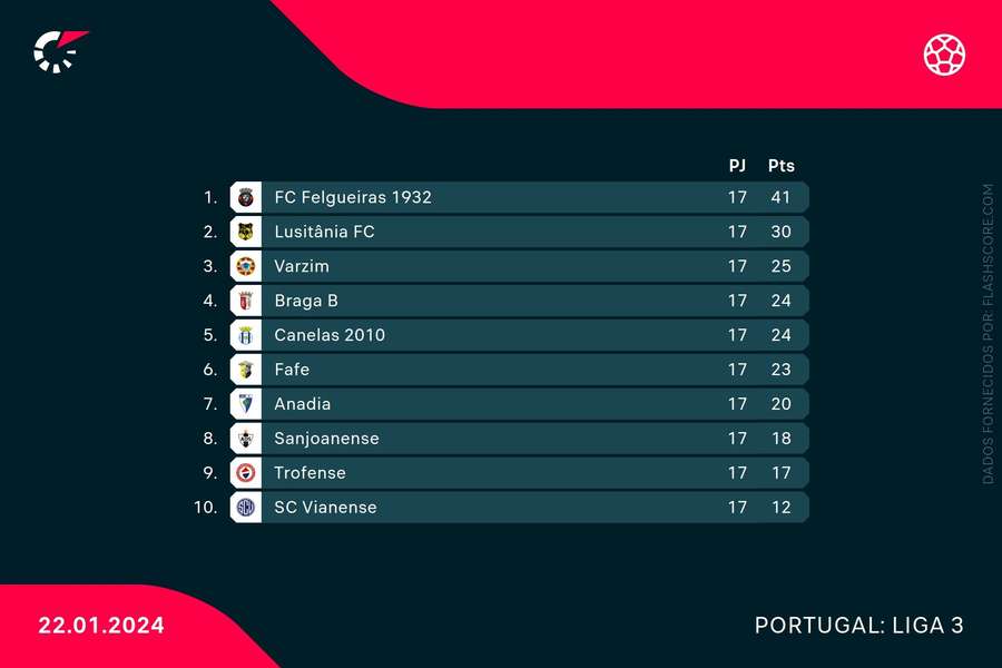 Tabela classificativa da Série A