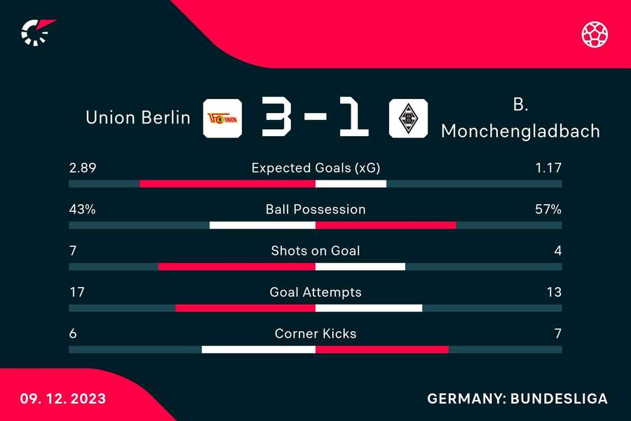 Die Statistiken zu Union Berlin vs. Gladbach.