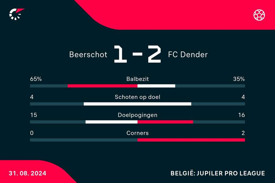 Statistieken Beerschot VA - FCV Dender EH