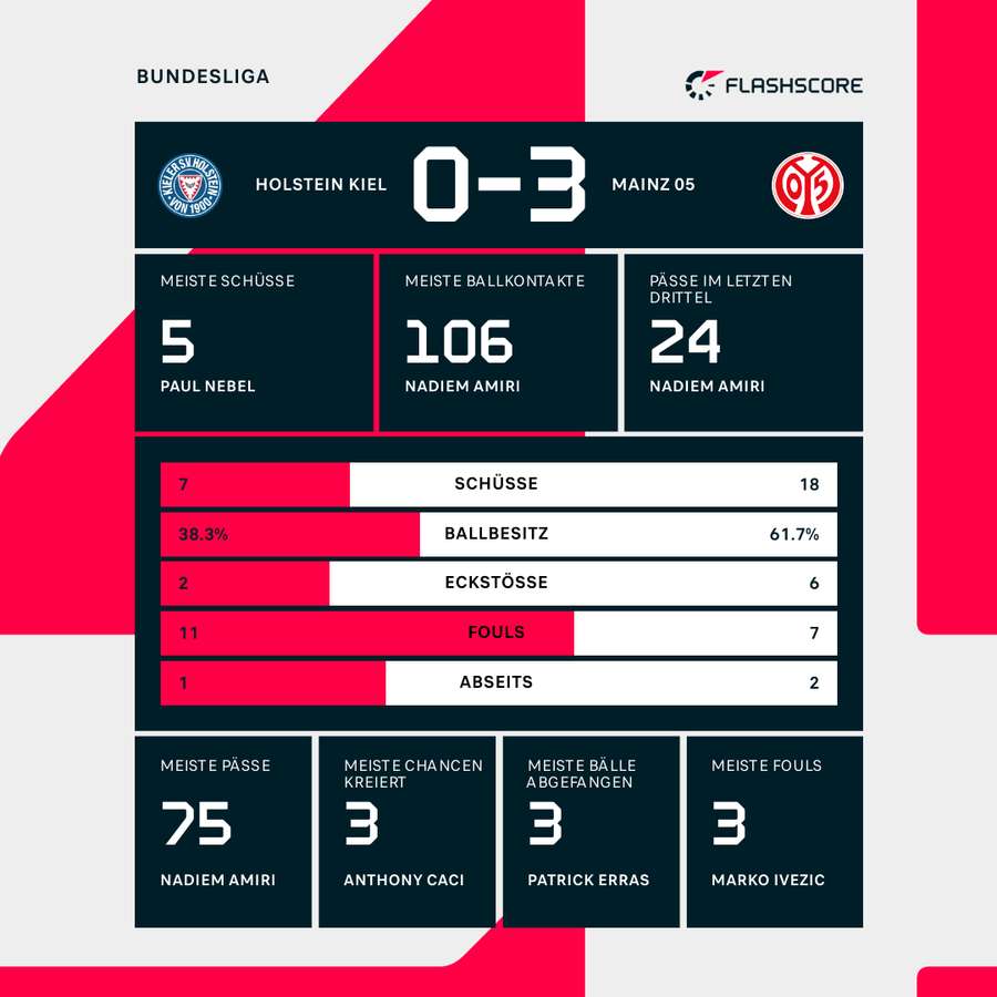 Statistiken Holstein Kiel vs. Mainz 05.