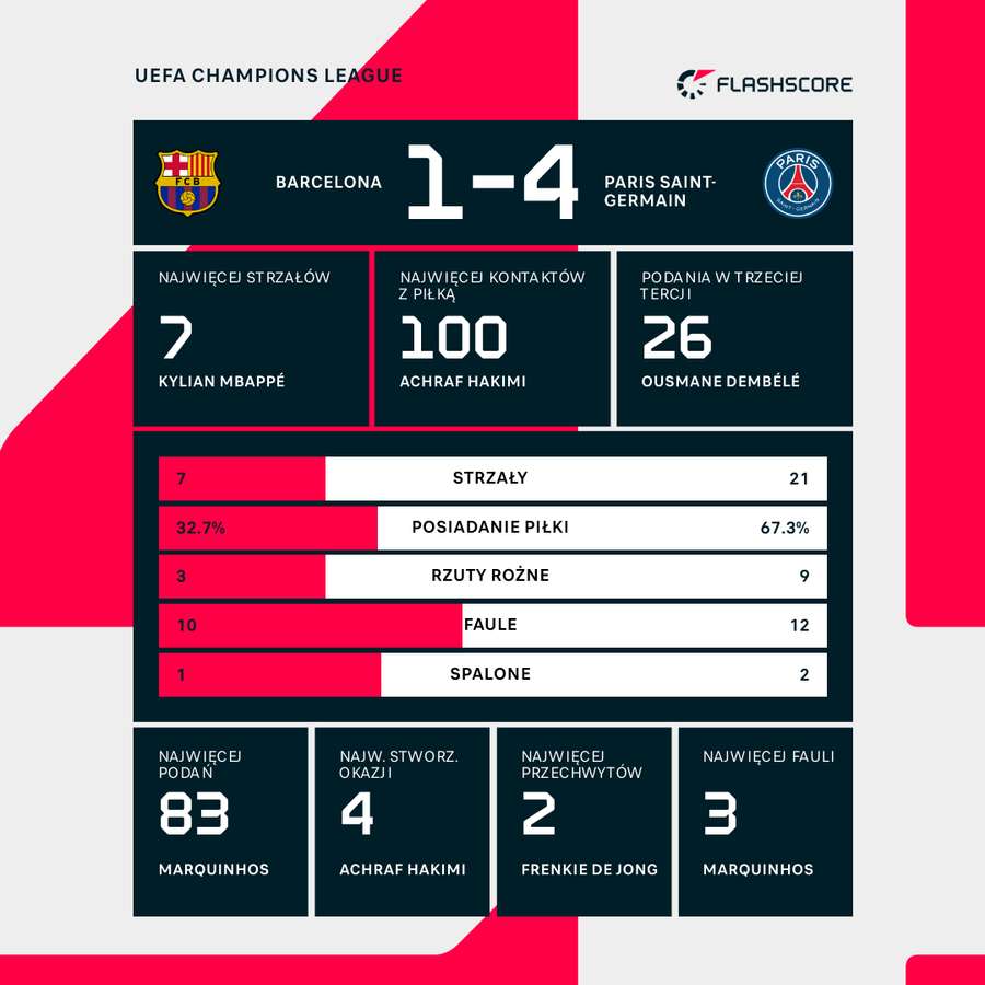 Statystyki meczu FC Barcelona - Paris Saint-Germain