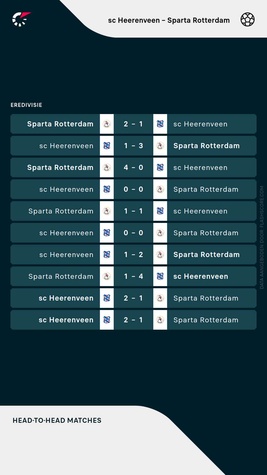 De recente ontmoetingen tussen Heerenveen en Sparta