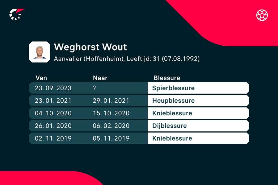 De recente blessuregeschiedenis van Wout Weghorst