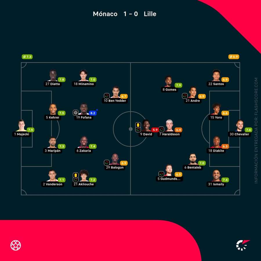 Las notas de los jugadores del Mónaco-Lille