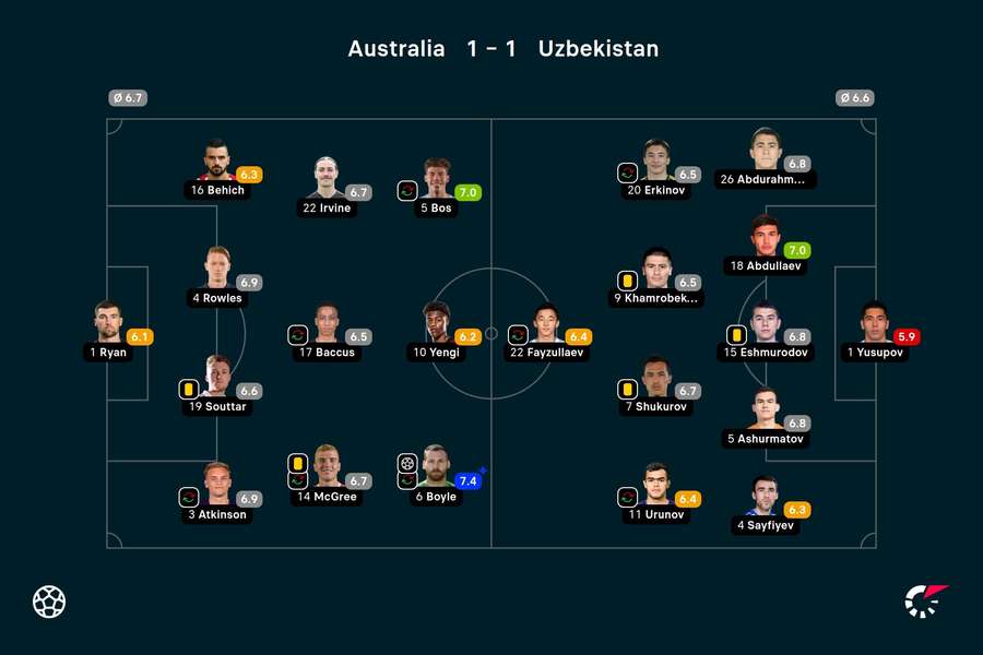 Uzbekistan - Australia player ratings