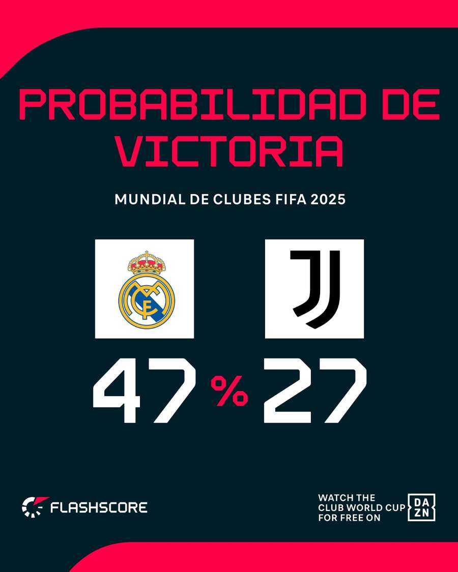 Probabilidad de victoria Real Madrid - Juventus Probabilidad de victoria Real Madrid - Juventus