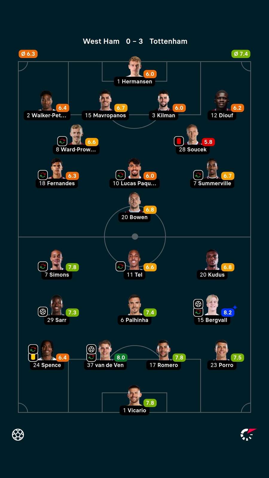 Player ratings Player ratings