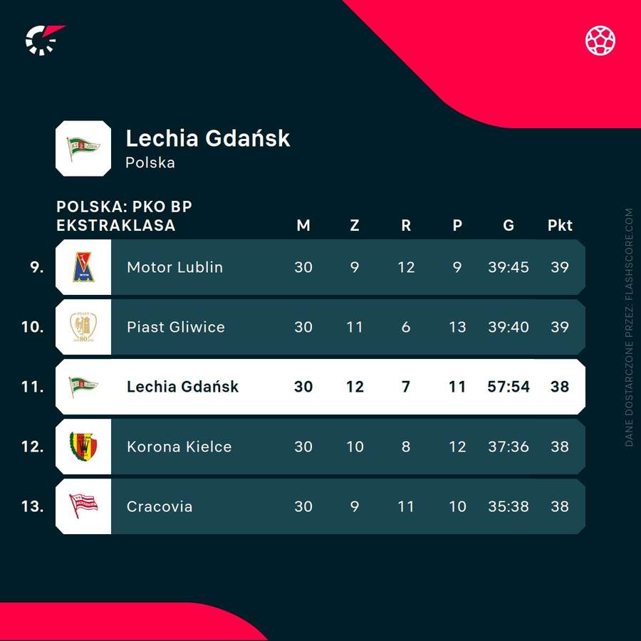 Miejsce Lechii Gdańsk w tabeli PKO BP Ekstraklasy.
