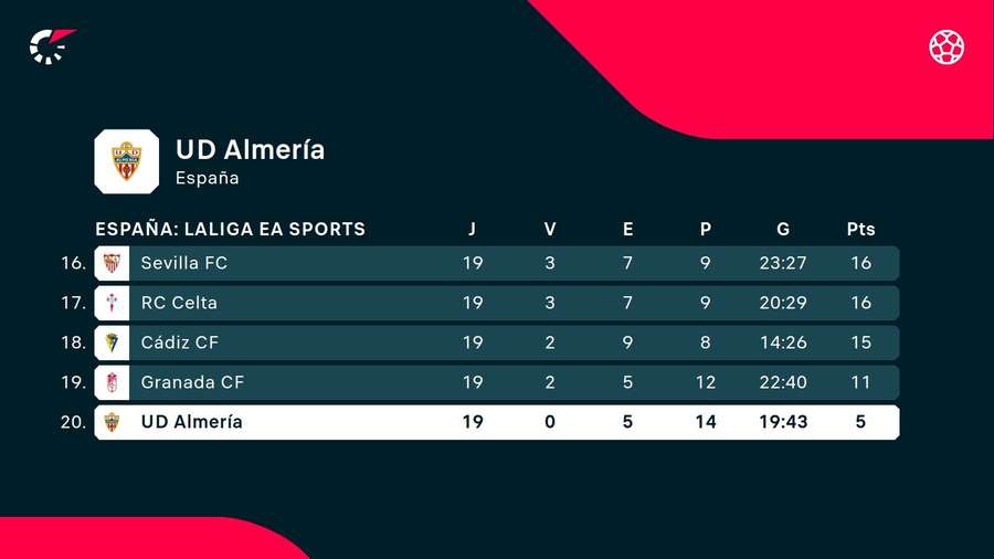 Classement d'Almeria en LaLiga