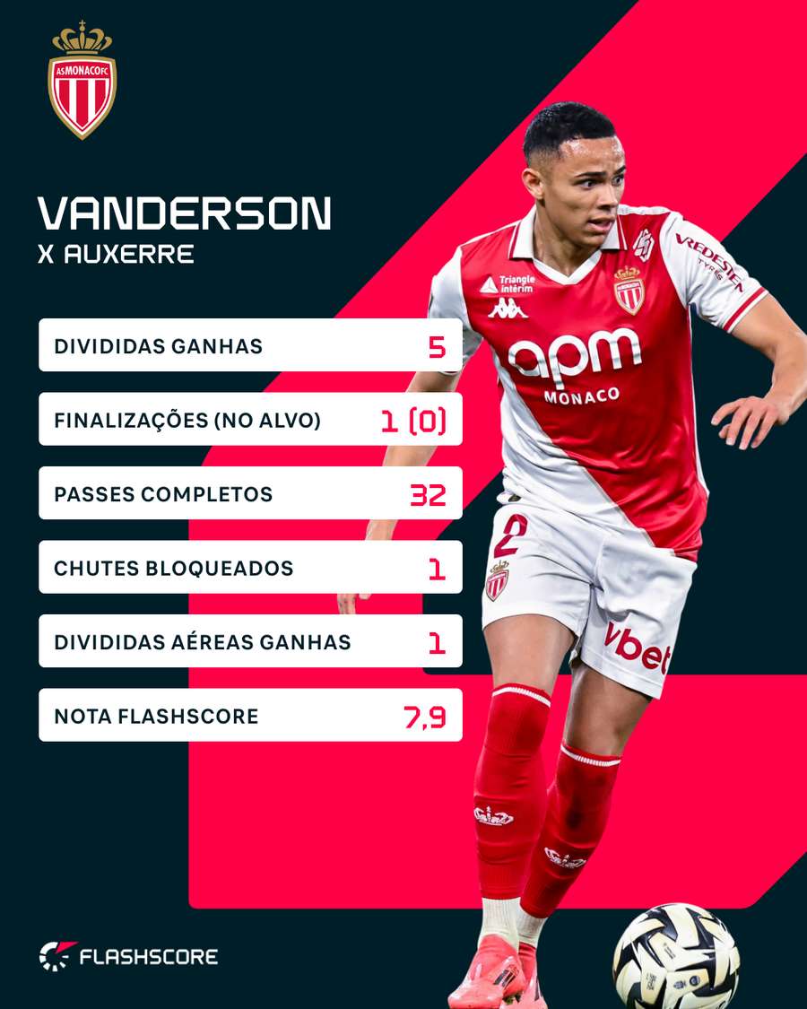 Números de Vanderson contra o Auxerre