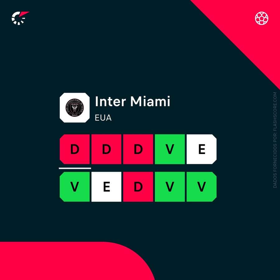A fase do Inter Miami