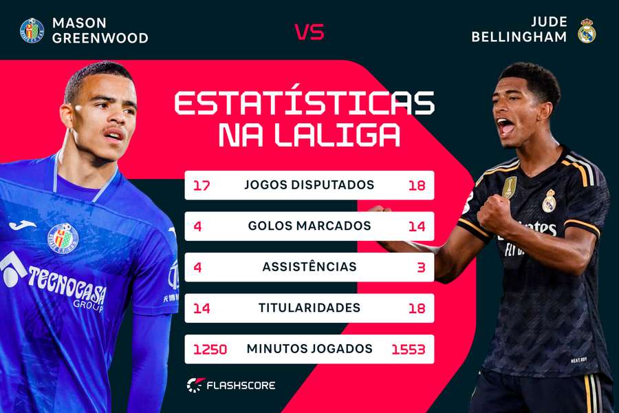 As estatísticas de Greenwood e Bellingham