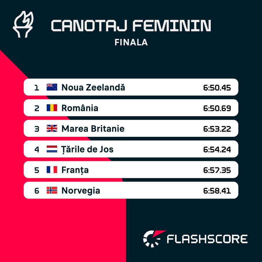 Rezultat finală dublu vâsle feminin