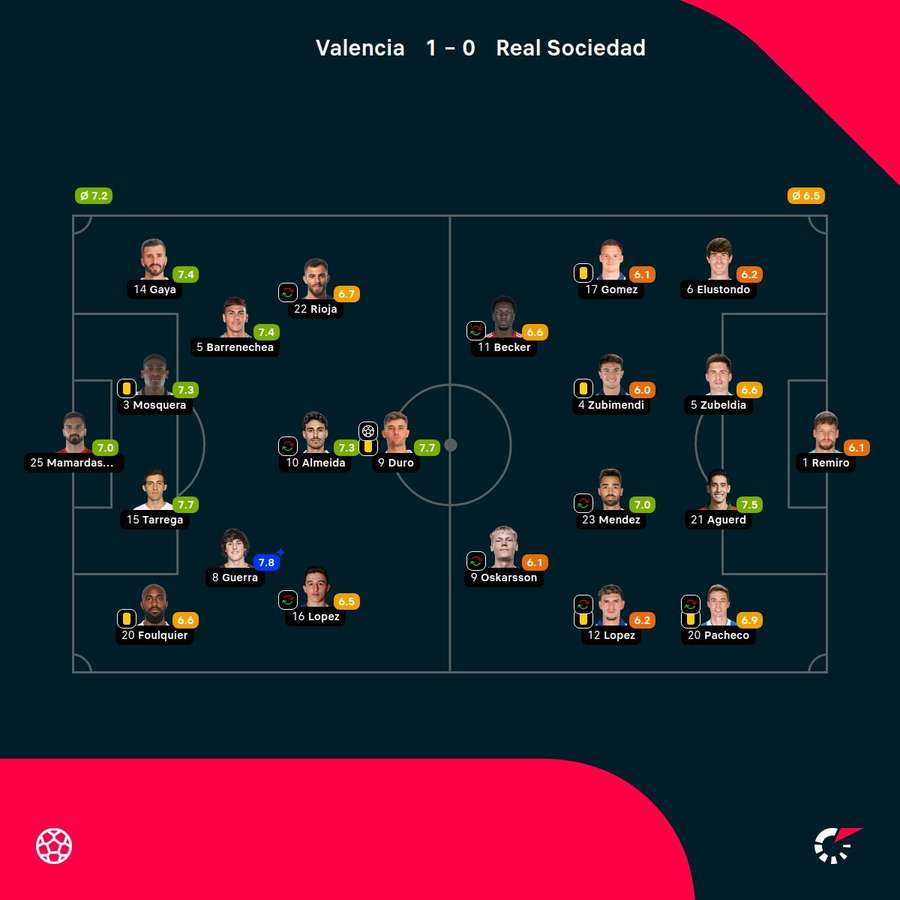 As notas dos jogadores As notas dos jogadores