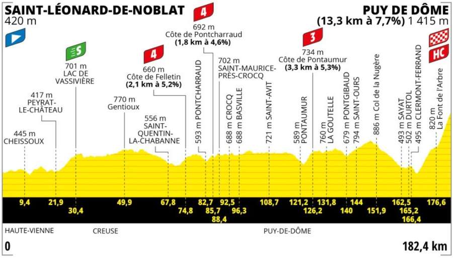 Profiel van de negende Tour-etappe