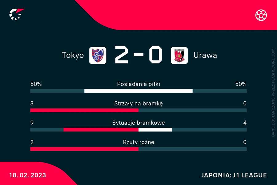 Statystyki meczu Tokyo - Urawa