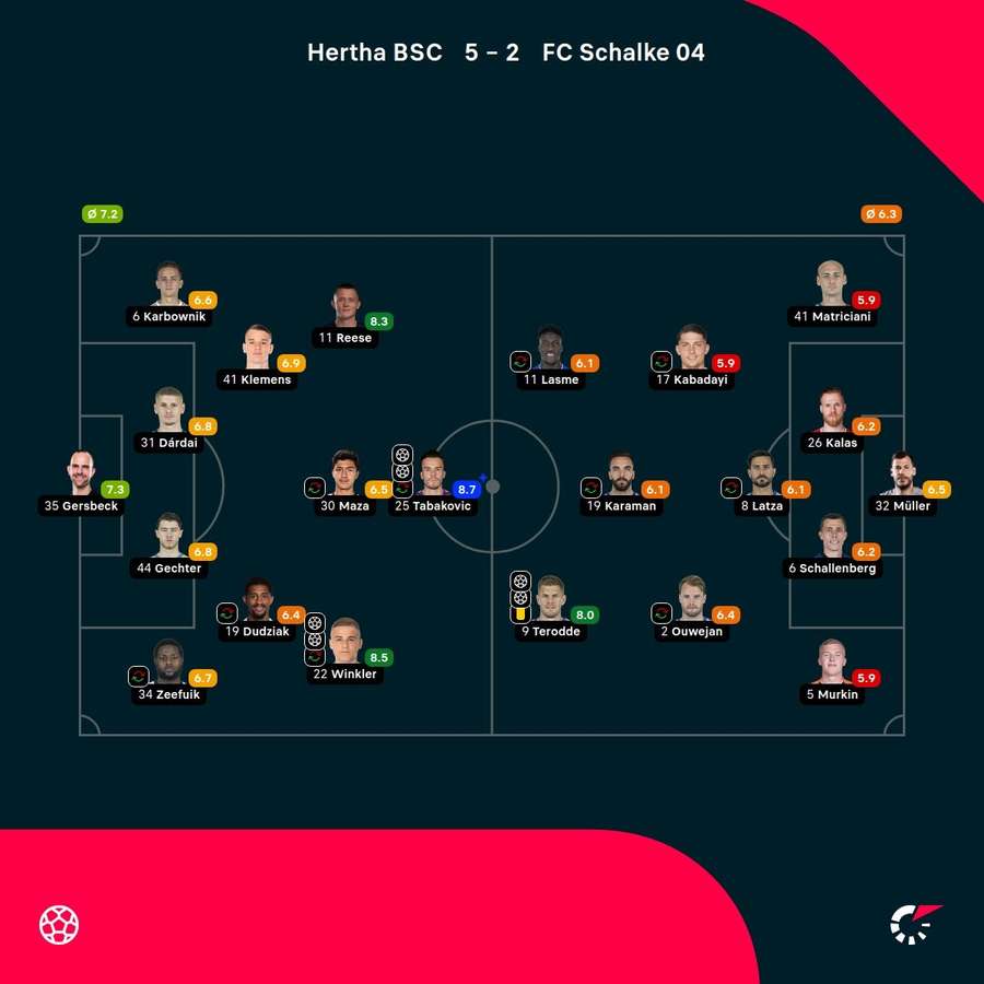 Hertha BSC vs. Schalke 04: Die Noten zum Spiel.