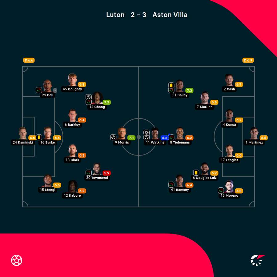 Wyjściowe składy i noty za mecz Luton-Villa