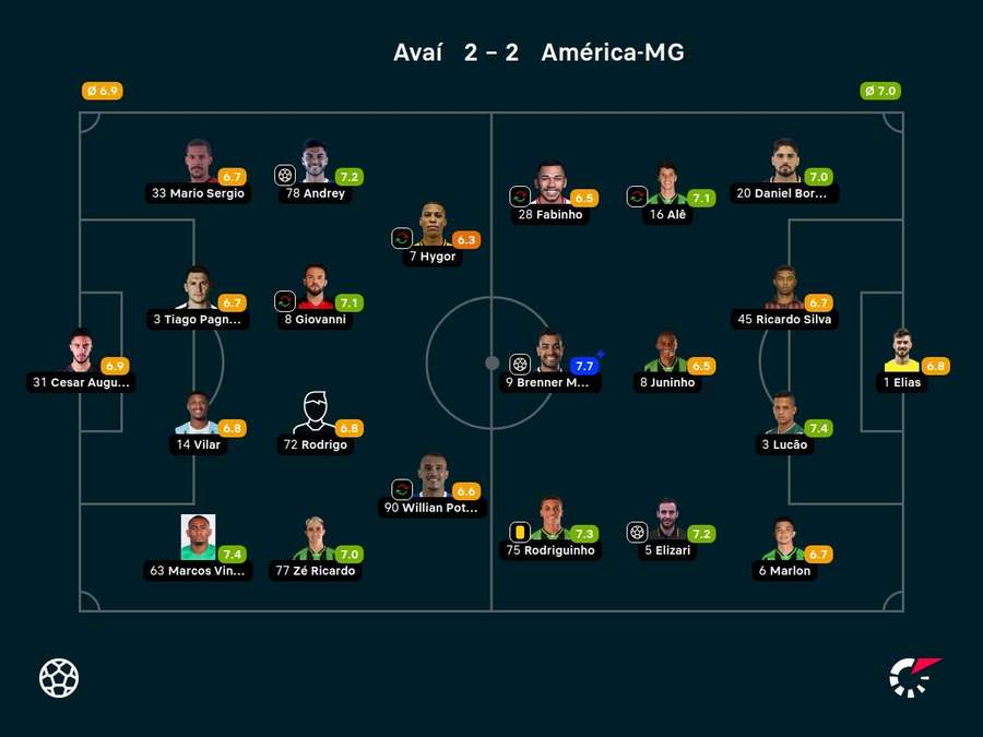 As notas dos jogadores titulares de Avaí e América-MG na partida