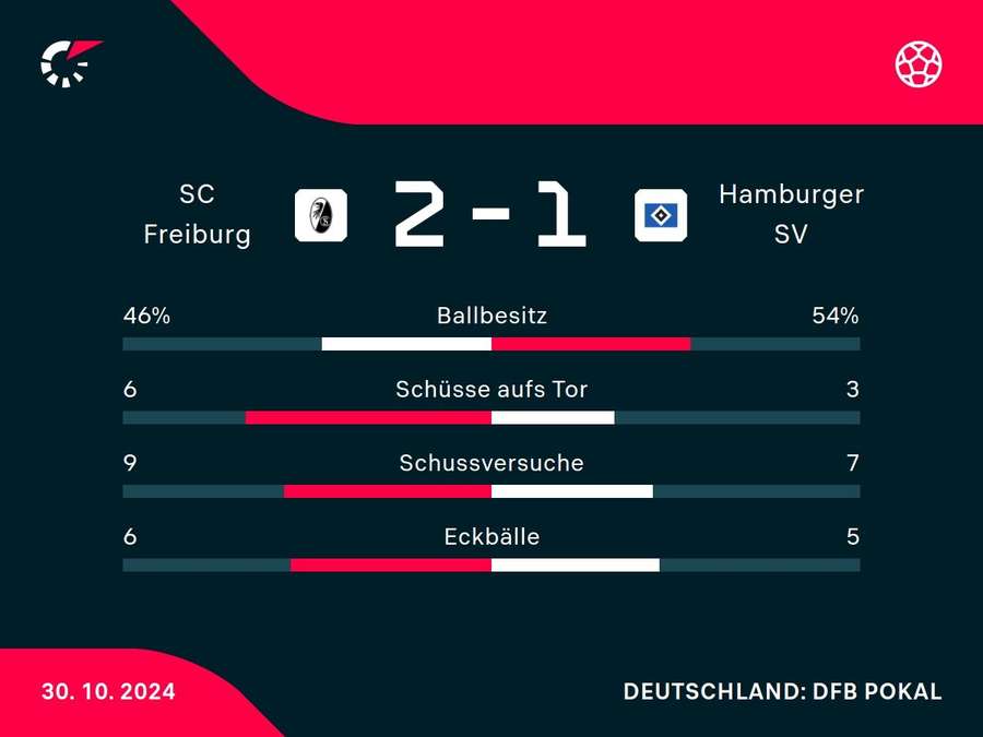 Statistiken SC Freiburg vs. Hamburger SV.