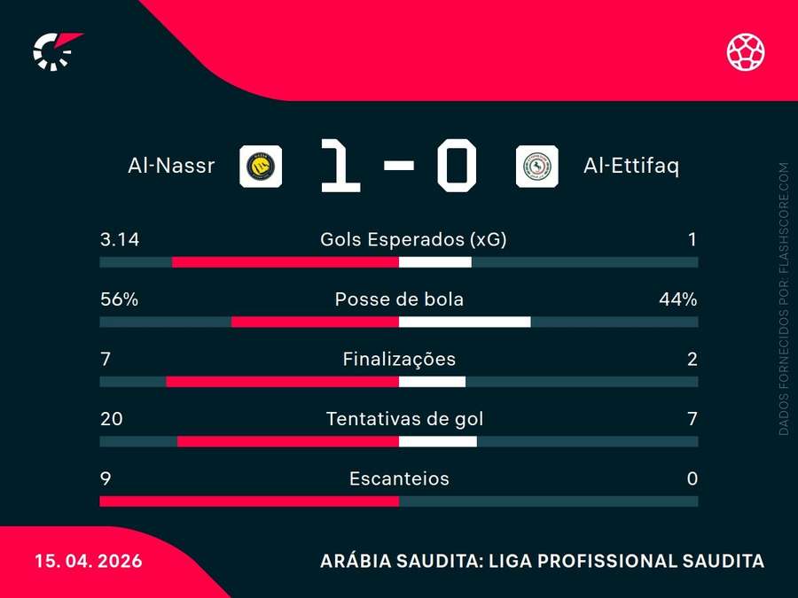 Estatísticas da partida Estatísticas da partida