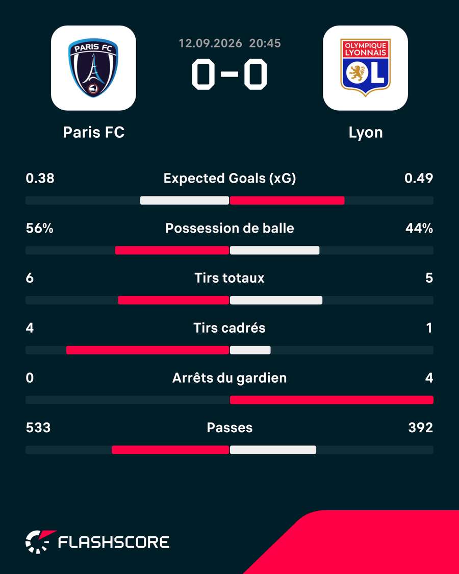 Les principales statistiques du match Les principales statistiques du match