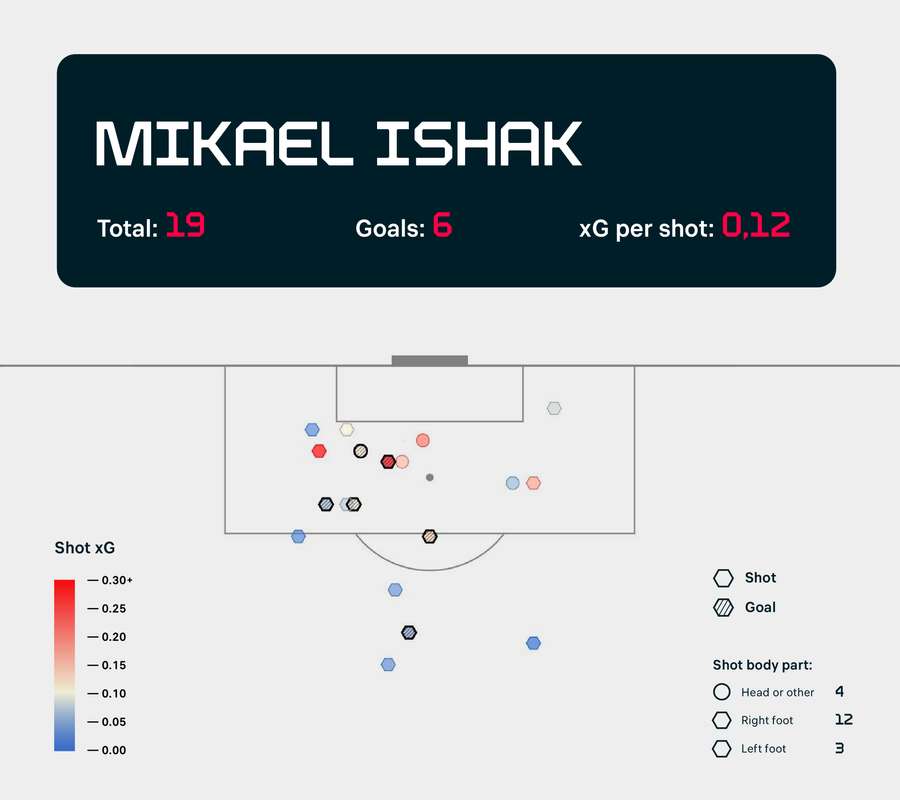 Mapa de disparos de Mikael Ishak en la liga polaca