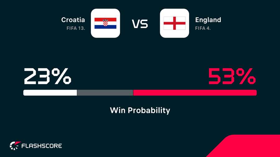 Croatia vs England win probability Croatia vs England win probability