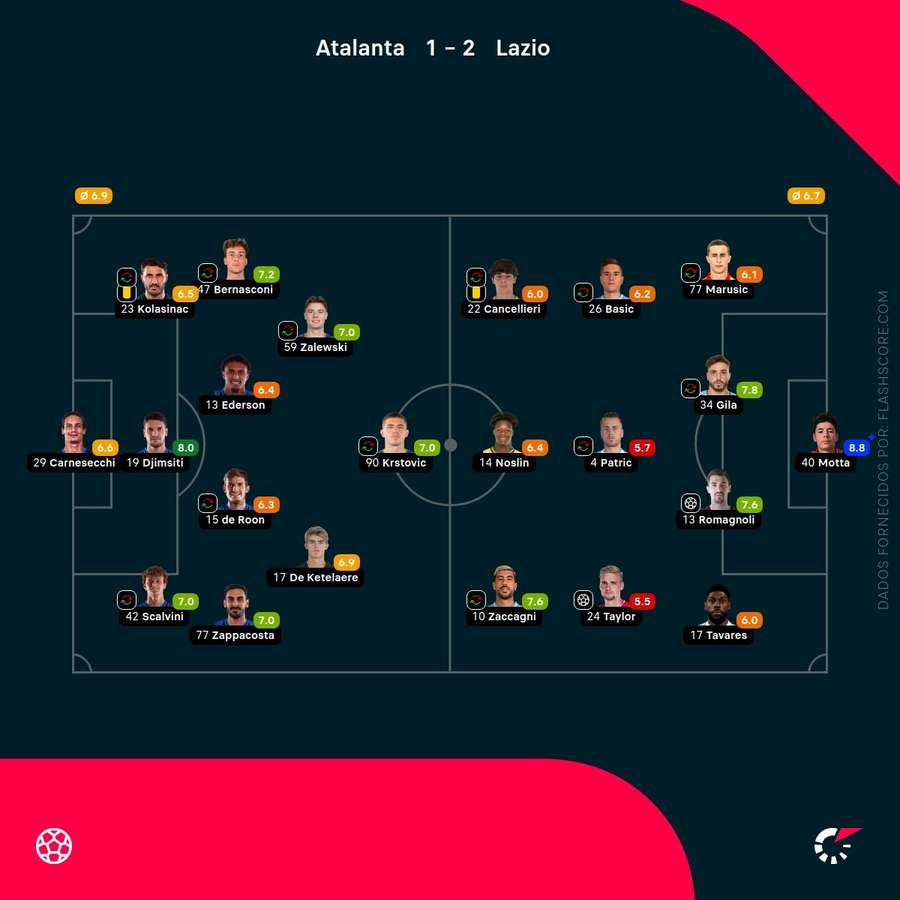 Pontuações dos jogadores