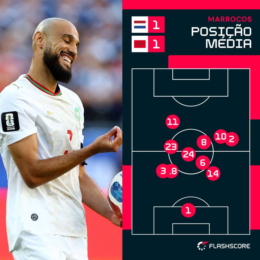 Mazraoui ocupa uma posição híbrida de lateral-axial esquerdo Mazraoui ocupa uma posição híbrida de lateral-axial esquerdo
