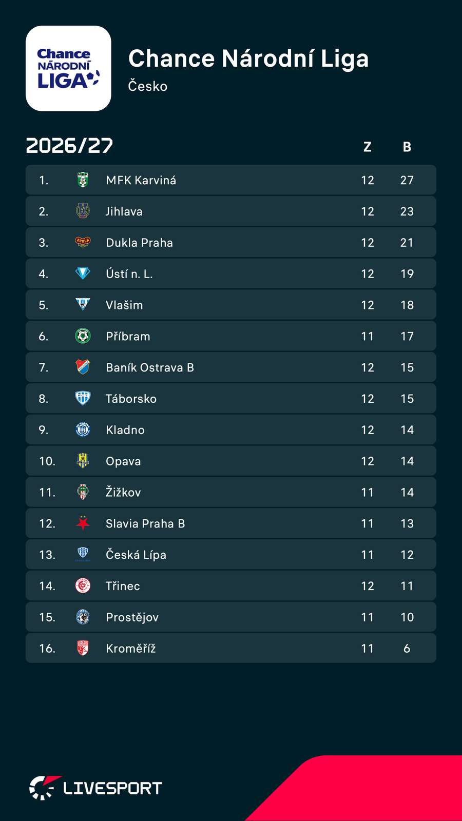 Tabulky po neúplném 12. kole. Tabulky po neúplném 12. kole.