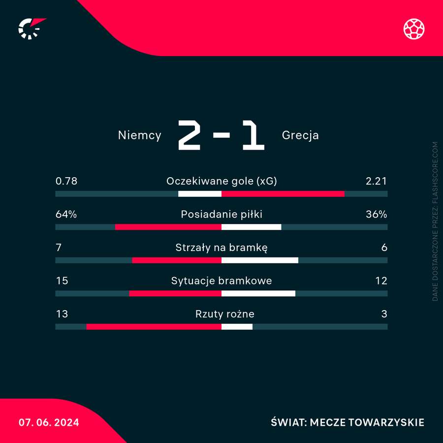 Wynik i statystyki meczu Niemcy - Grecja