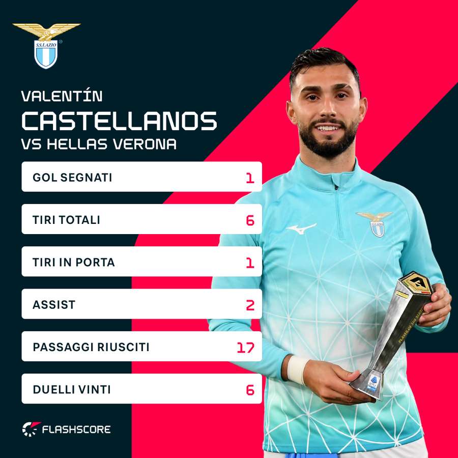 Le statistiche di Castellanos contro il Verona