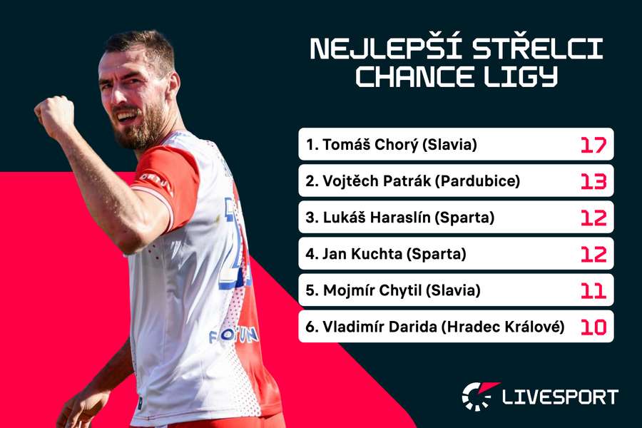 Nejlepší střelci Chance Ligy