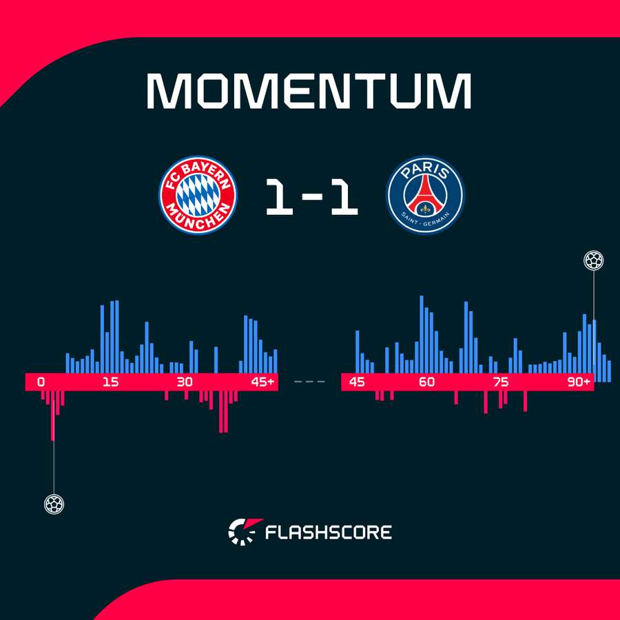 Momentum graph