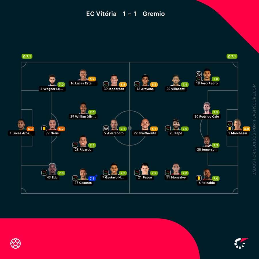 As pontuações dos jogadores