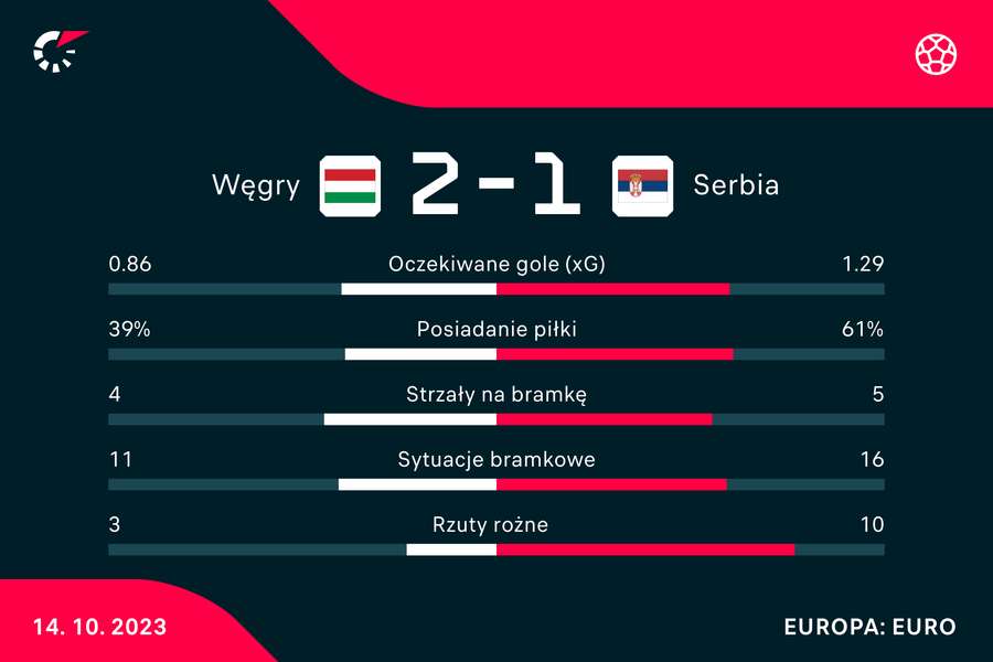 Wynik i statystyki meczu Węgry-Serbia
