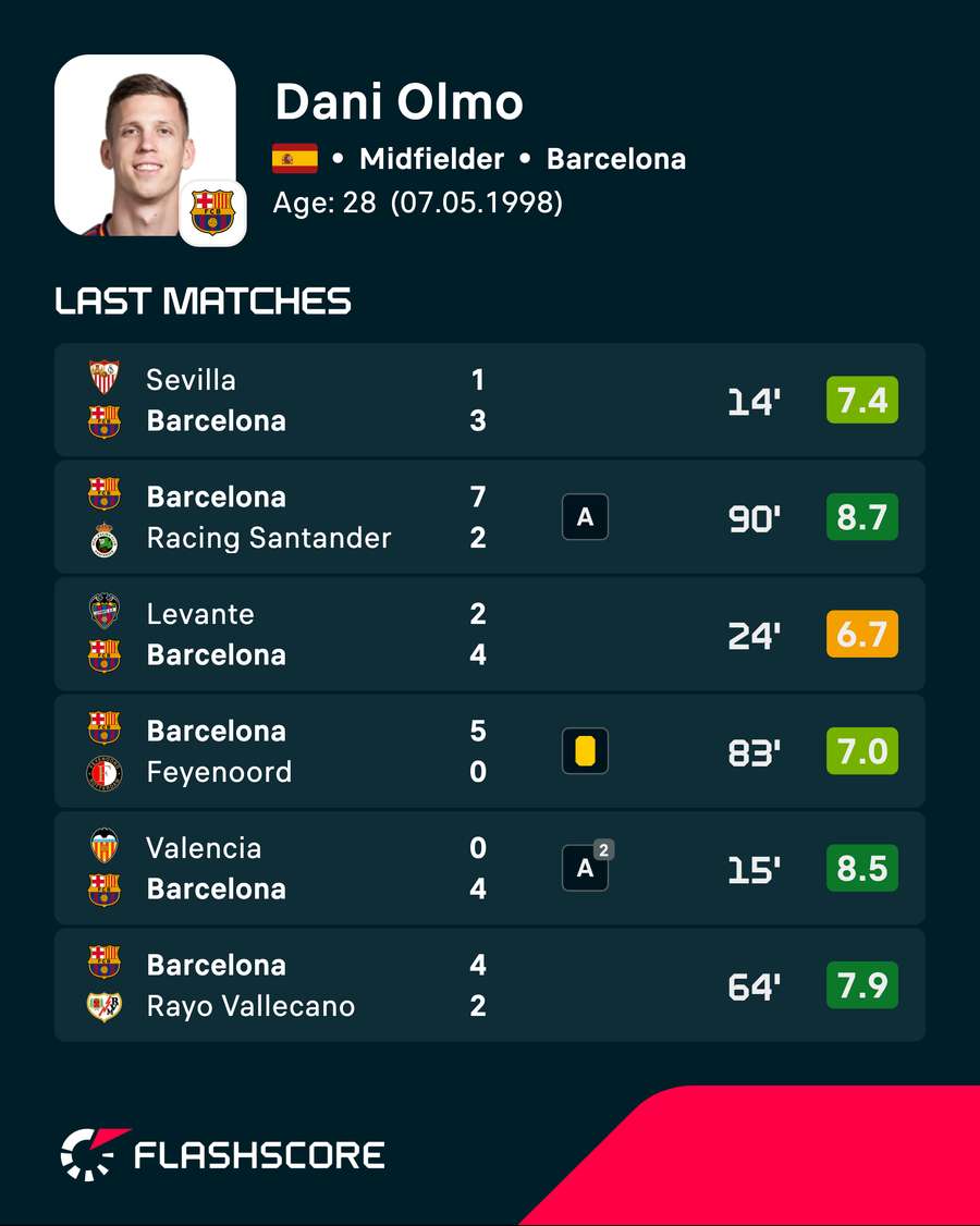 Notele recente ale lui Dani Olmo Notele recente ale lui Dani Olmo