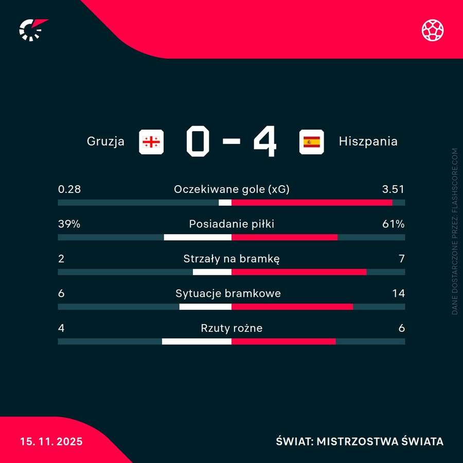Statystyki meczu Gruzja - Hiszpania Statystyki meczu Gruzja - Hiszpania