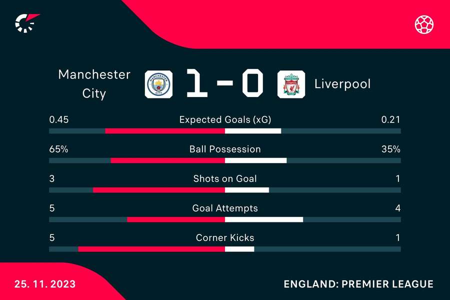 Half-time match stats