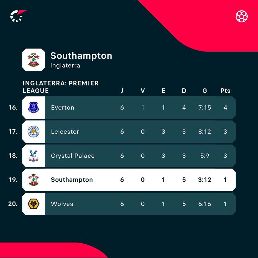 A classificação do Southampton A classificação do Southampton