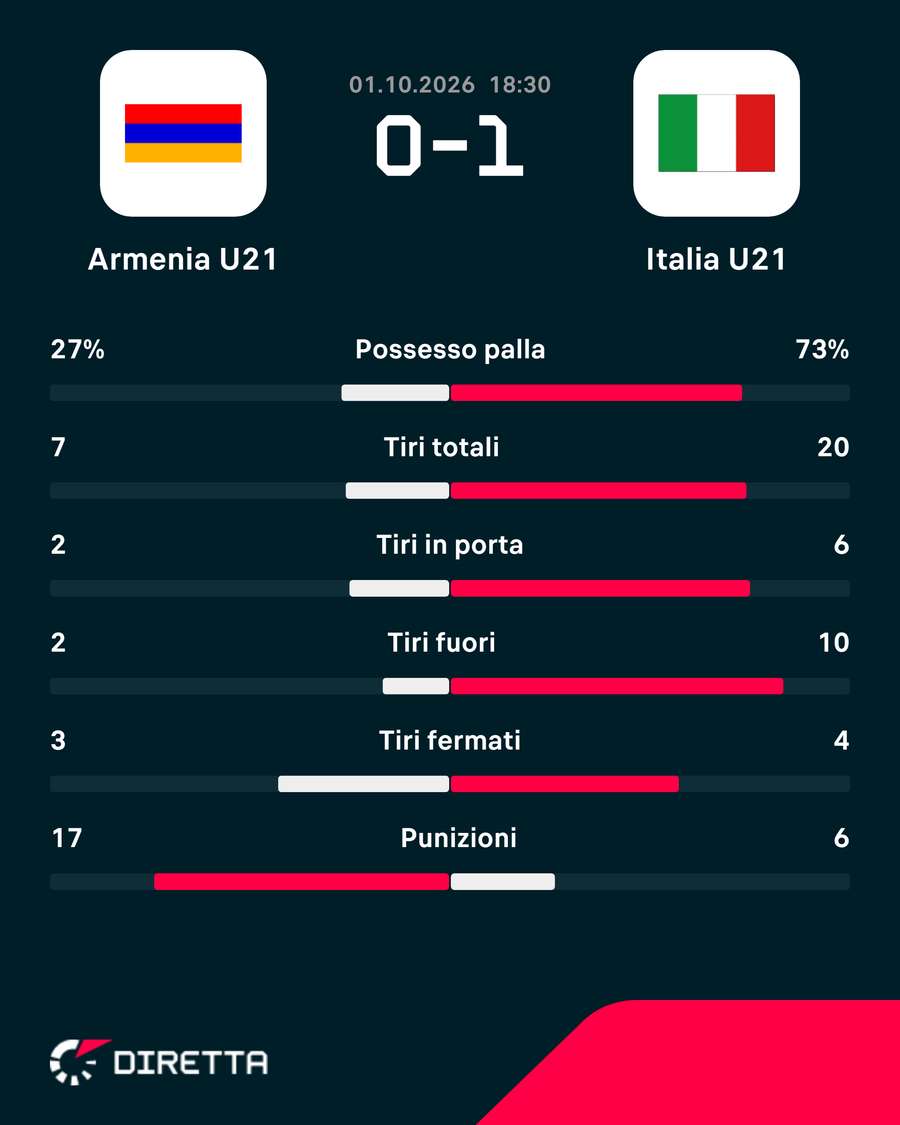 Le statistiche del match Le statistiche del match