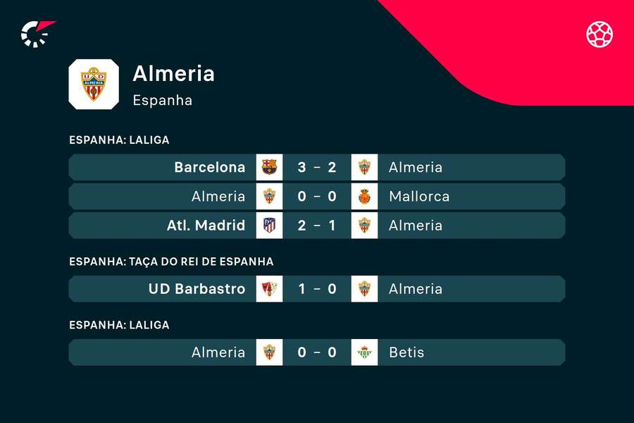 Os últimos jogos do Almería Os últimos jogos do Almería