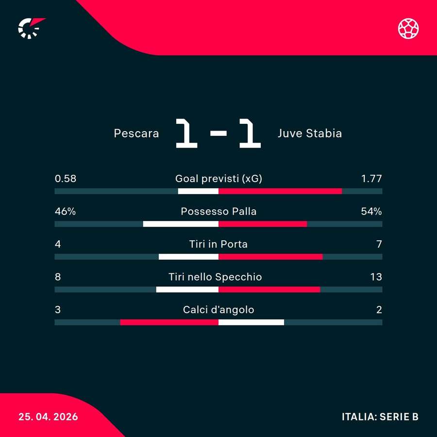 Le statistiche del match