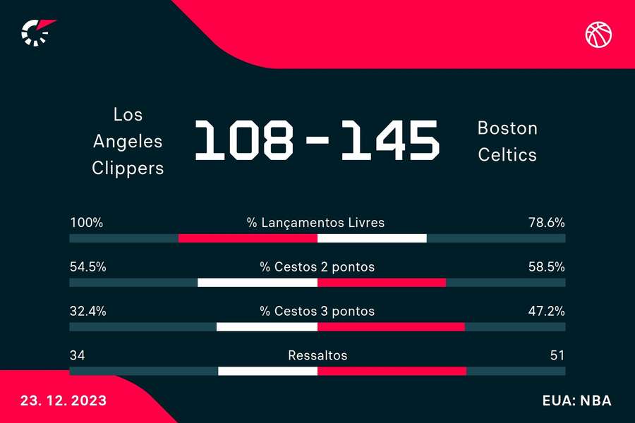 Estatística final da partida