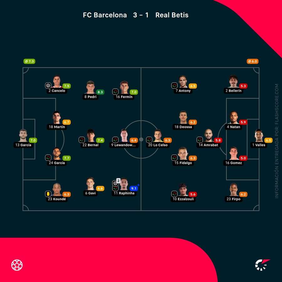 Las notas de los jugadores del Barça-Betis