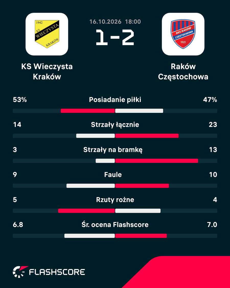 Statystyki meczu Statystyki meczu