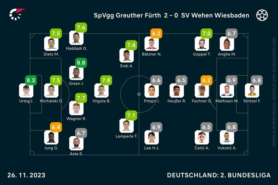 Spielernoten Fürth vs. Wehen