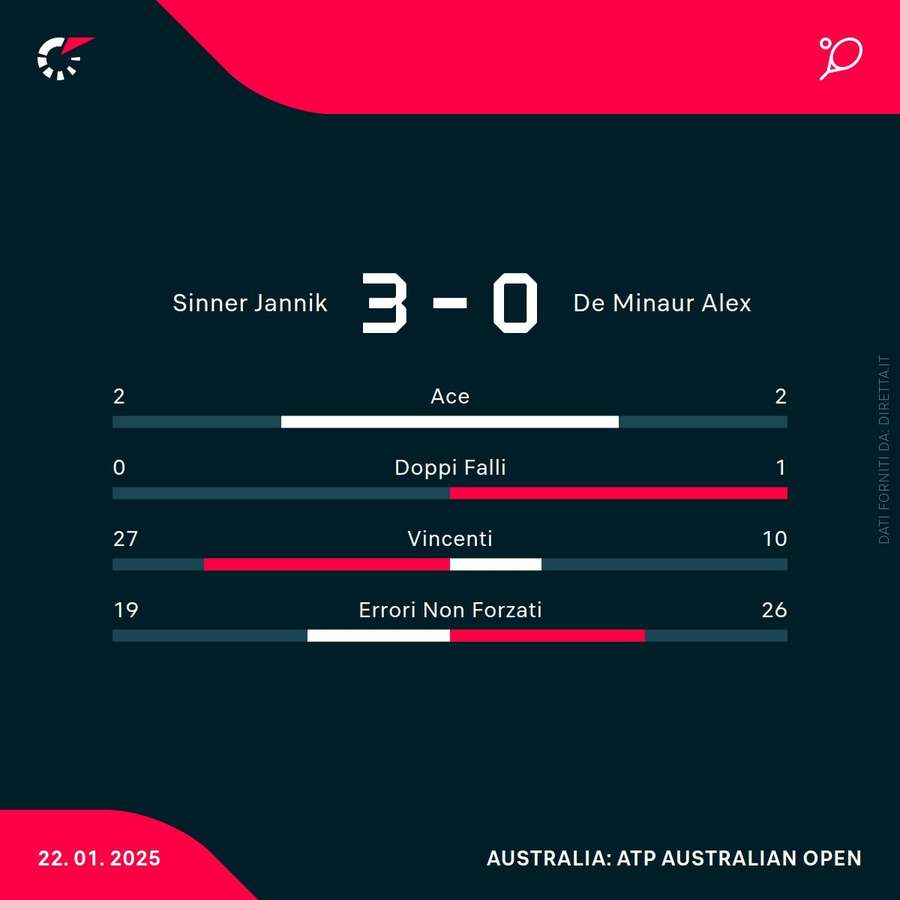 Le statistiche del match Le statistiche del match