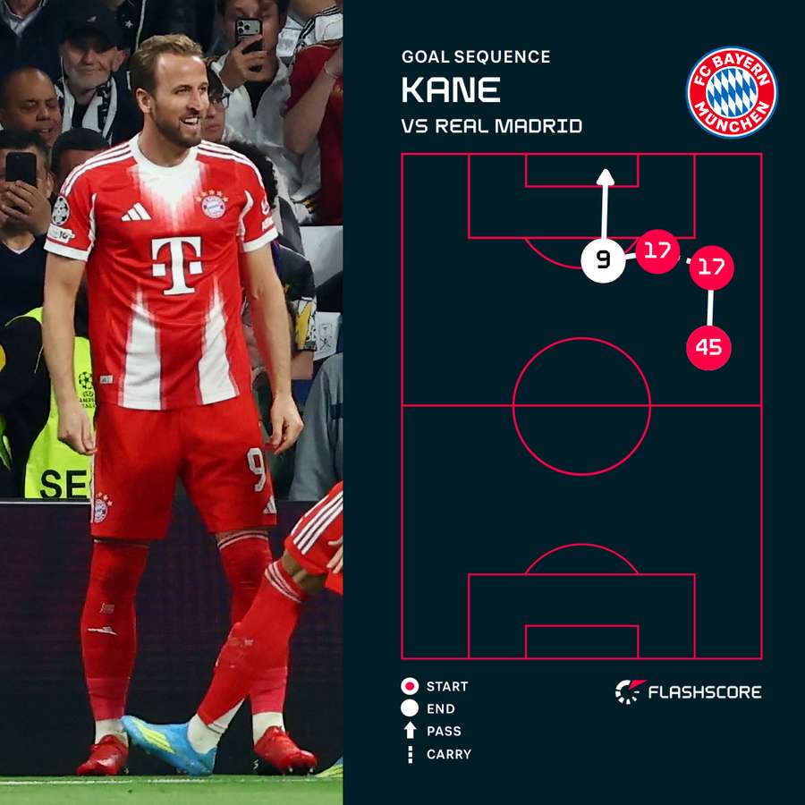 Harry Kane's goal for Bayern